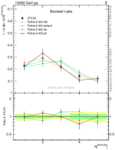 Plot of nextrajets in 13000 GeV pp collisions