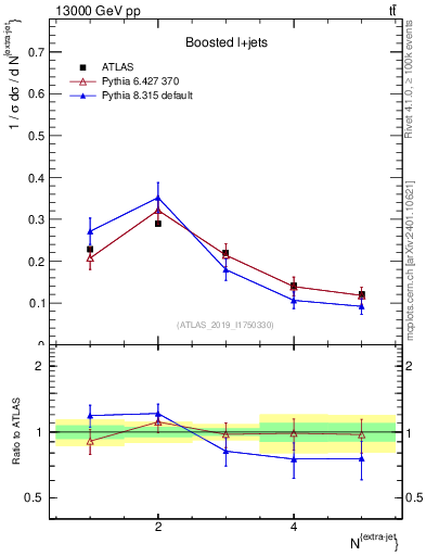 Plot of nextrajets in 13000 GeV pp collisions