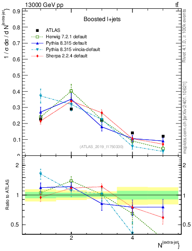 Plot of nextrajets in 13000 GeV pp collisions
