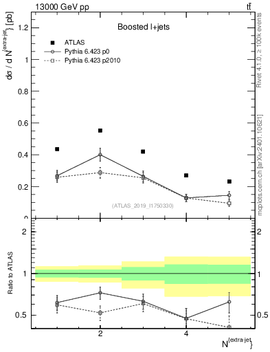 Plot of nextrajets in 13000 GeV pp collisions
