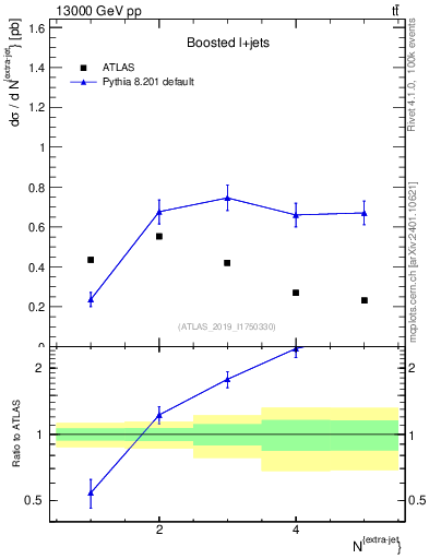 Plot of nextrajets in 13000 GeV pp collisions
