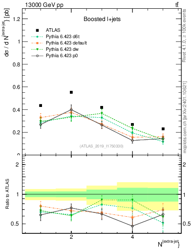 Plot of nextrajets in 13000 GeV pp collisions