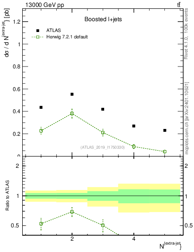 Plot of nextrajets in 13000 GeV pp collisions