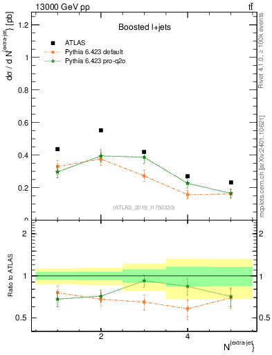 Plot of nextrajets in 13000 GeV pp collisions