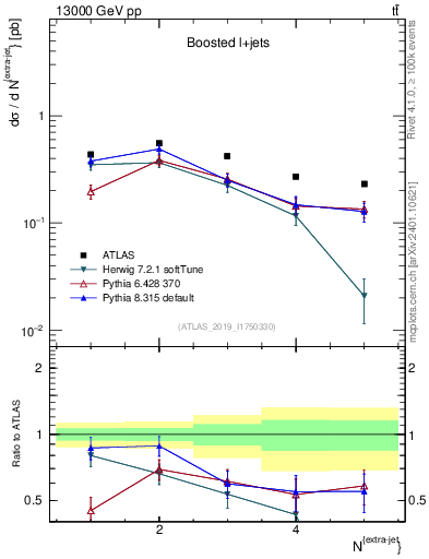 Plot of nextrajets in 13000 GeV pp collisions
