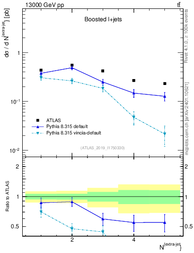 Plot of nextrajets in 13000 GeV pp collisions