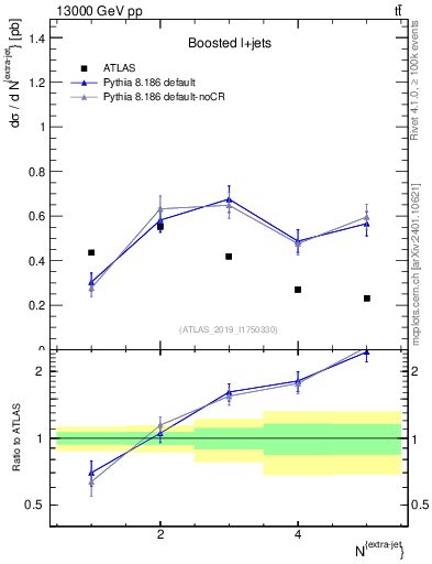 Plot of nextrajets in 13000 GeV pp collisions
