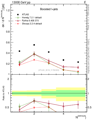 Plot of nextrajets in 13000 GeV pp collisions