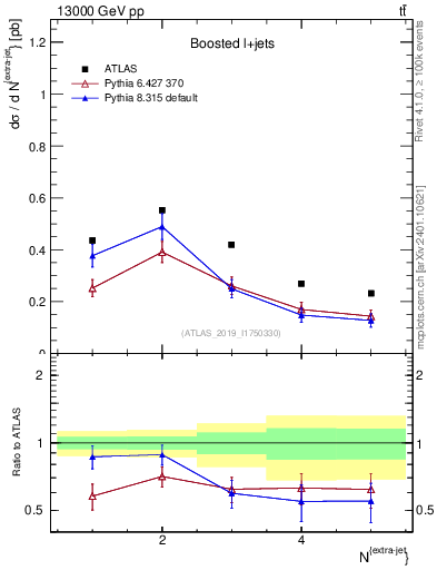 Plot of nextrajets in 13000 GeV pp collisions