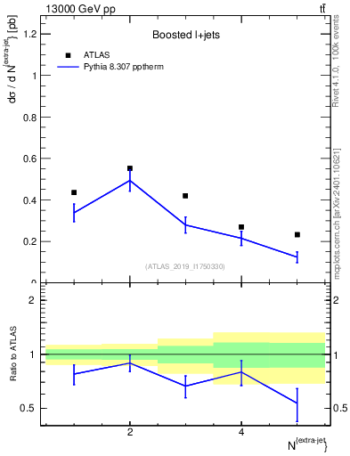 Plot of nextrajets in 13000 GeV pp collisions