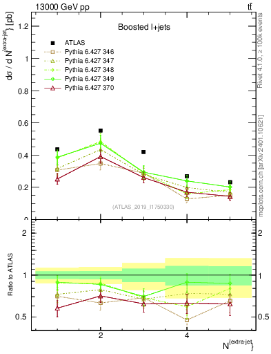 Plot of nextrajets in 13000 GeV pp collisions