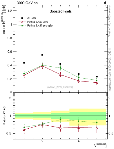 Plot of nextrajets in 13000 GeV pp collisions