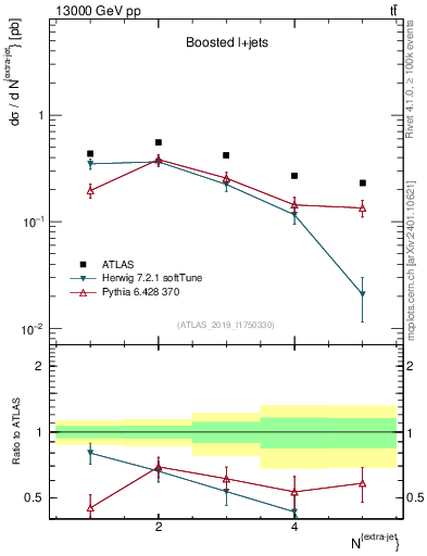 Plot of nextrajets in 13000 GeV pp collisions