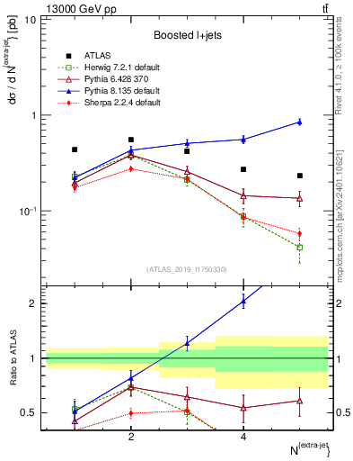 Plot of nextrajets in 13000 GeV pp collisions