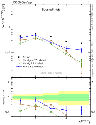 Plot of nextrajets in 13000 GeV pp collisions