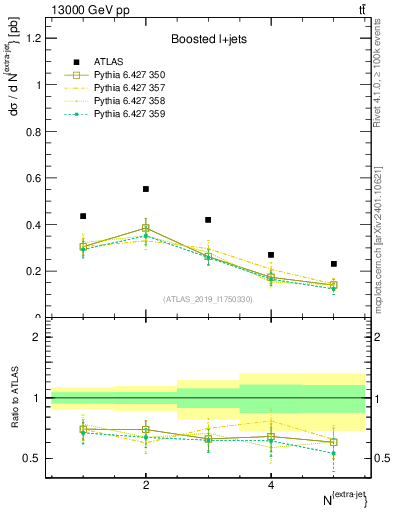 Plot of nextrajets in 13000 GeV pp collisions