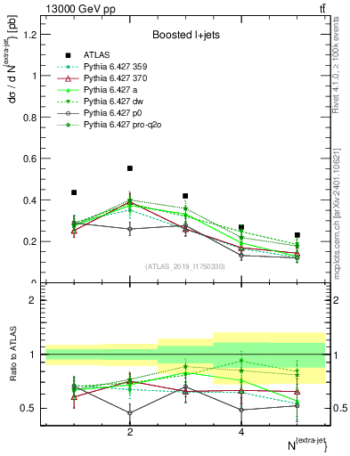 Plot of nextrajets in 13000 GeV pp collisions