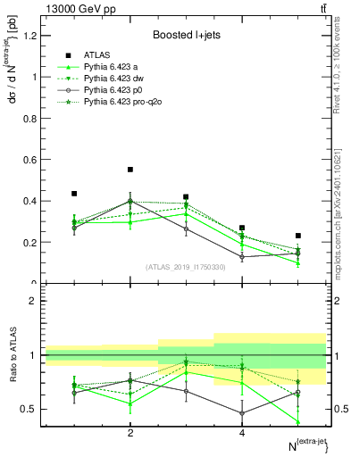 Plot of nextrajets in 13000 GeV pp collisions