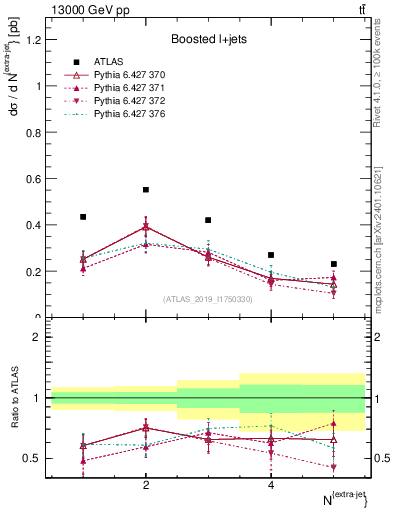 Plot of nextrajets in 13000 GeV pp collisions