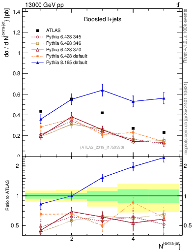 Plot of nextrajets in 13000 GeV pp collisions