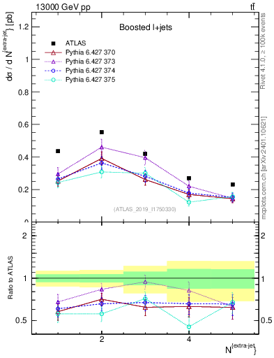 Plot of nextrajets in 13000 GeV pp collisions