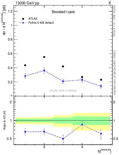 Plot of nextrajets in 13000 GeV pp collisions