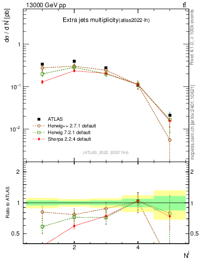 Plot of nextrajets in 13000 GeV pp collisions