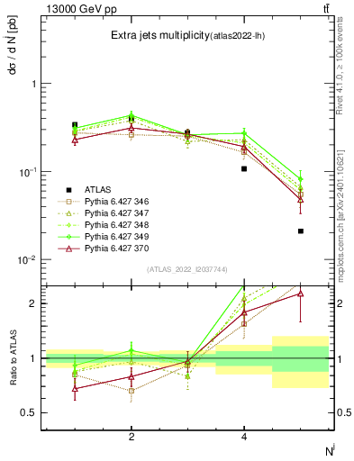 Plot of nextrajets in 13000 GeV pp collisions