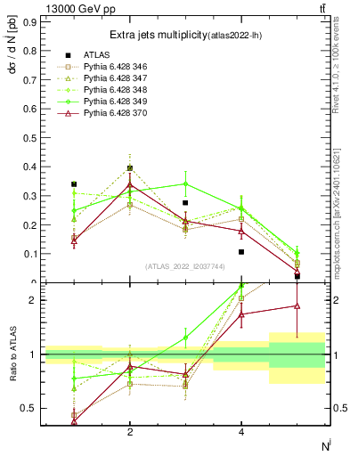 Plot of nextrajets in 13000 GeV pp collisions
