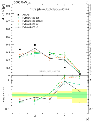 Plot of nextrajets in 13000 GeV pp collisions