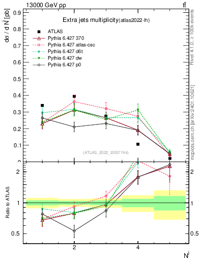 Plot of nextrajets in 13000 GeV pp collisions