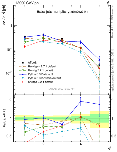 Plot of nextrajets in 13000 GeV pp collisions
