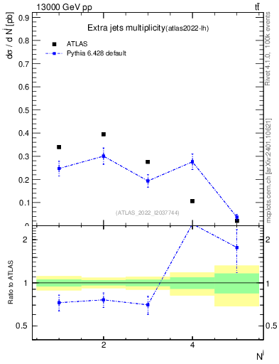 Plot of nextrajets in 13000 GeV pp collisions