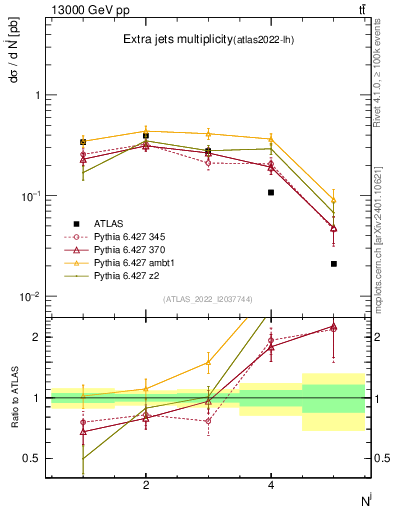 Plot of nextrajets in 13000 GeV pp collisions