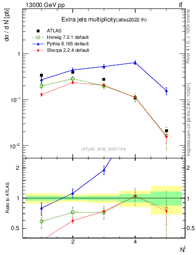 Plot of nextrajets in 13000 GeV pp collisions