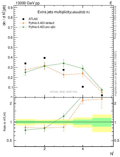 Plot of nextrajets in 13000 GeV pp collisions