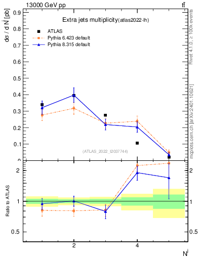 Plot of nextrajets in 13000 GeV pp collisions