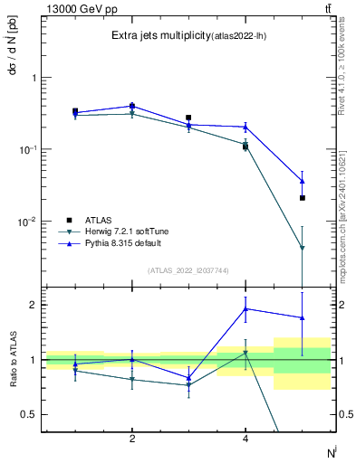 Plot of nextrajets in 13000 GeV pp collisions