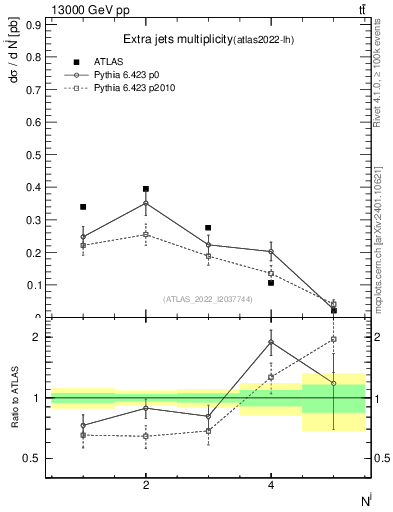 Plot of nextrajets in 13000 GeV pp collisions