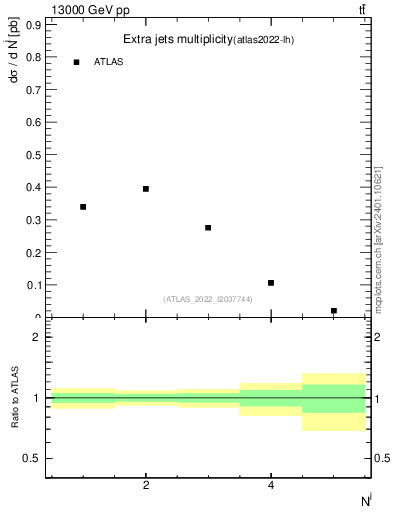 Plot of nextrajets in 13000 GeV pp collisions