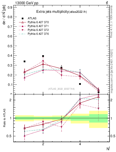 Plot of nextrajets in 13000 GeV pp collisions