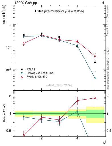 Plot of nextrajets in 13000 GeV pp collisions