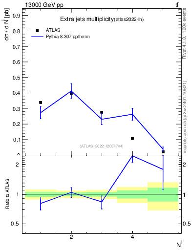 Plot of nextrajets in 13000 GeV pp collisions