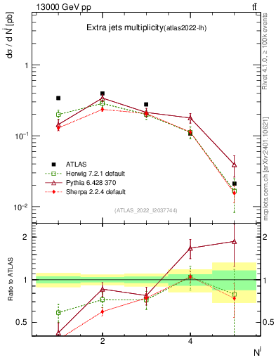 Plot of nextrajets in 13000 GeV pp collisions