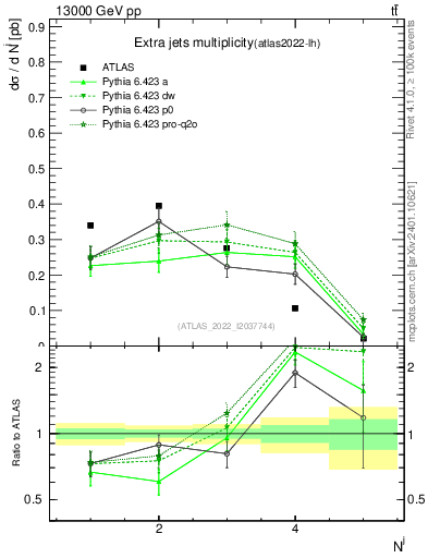Plot of nextrajets in 13000 GeV pp collisions