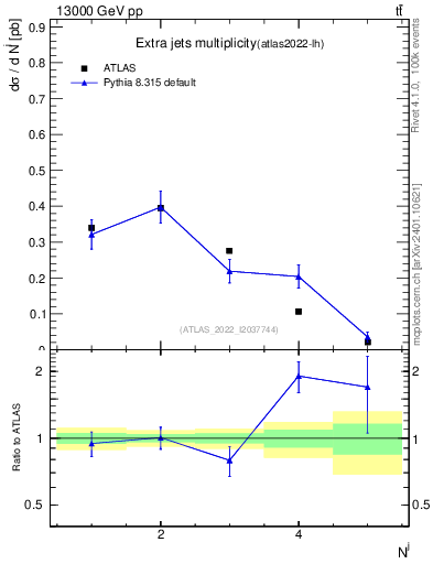 Plot of nextrajets in 13000 GeV pp collisions