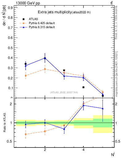 Plot of nextrajets in 13000 GeV pp collisions