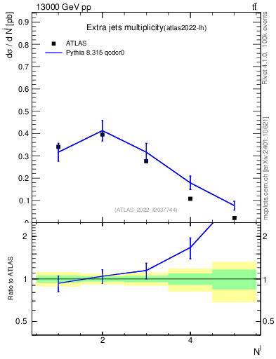 Plot of nextrajets in 13000 GeV pp collisions