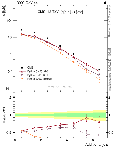 Plot of nextrajets in 13000 GeV pp collisions