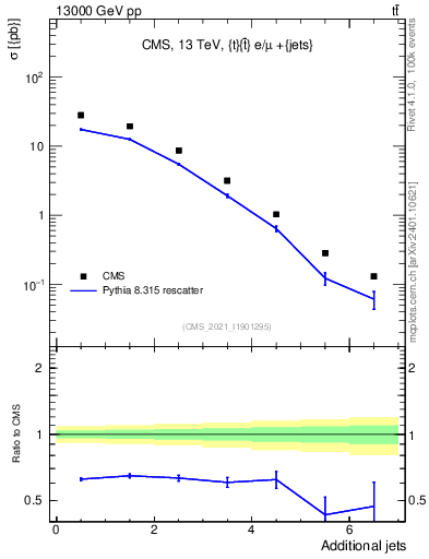Plot of nextrajets in 13000 GeV pp collisions
